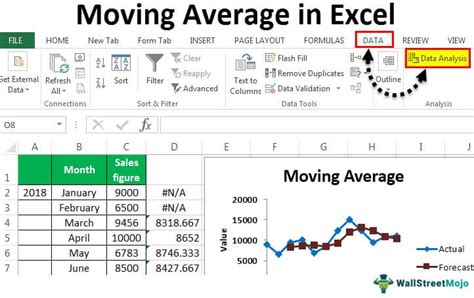 Moving Average in Excel - How To Calculate? Examples, Template.