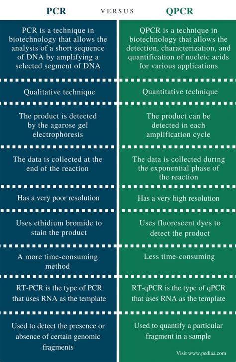 Difference Between Pcr And Qpcr Definition Processes Uses And