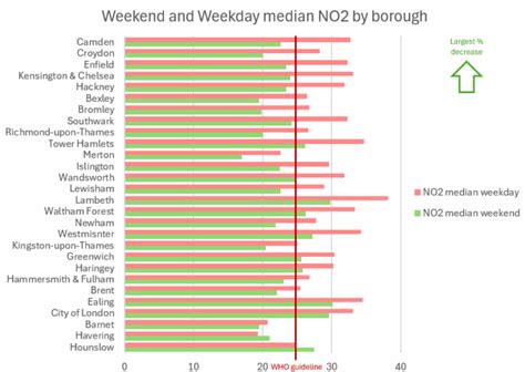 Early morning and weekend workouts reduce pollution exposure - London Sport Data Hub