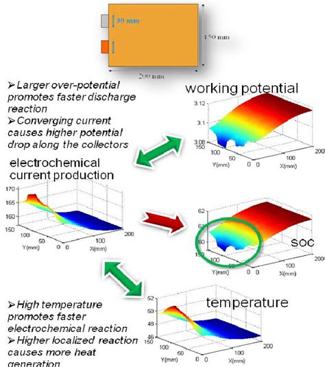 Example Results Of Battery Modeling Multi Physics Interaction For 40 Ah Download Scientific