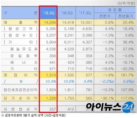 금호석유화학 3분기 영업익 1천510억전년比 1617↑