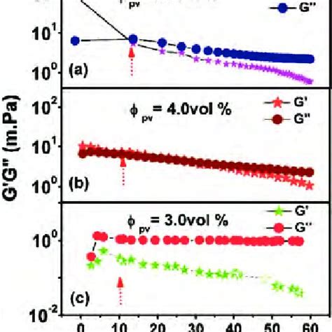 Strain Sweep Dependent Storage Modulus G And Loss Modulus G For