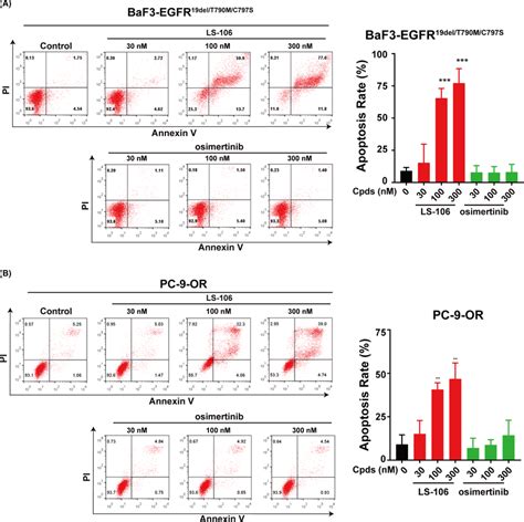 The Apoptosis‐inducing Effect Of Ls‐106 In Egfrtriple‐mutant Cells A