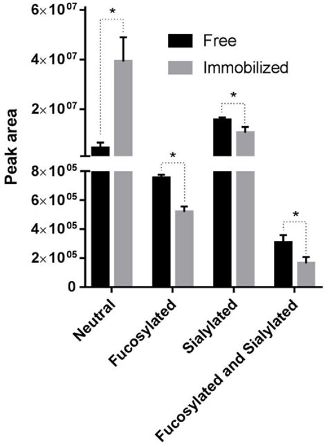 Figure 1 From Immobilization Of An Endo β N Acetylglucosaminidase For