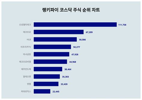 1위 신성델타테크 주가·2위 에코프로 주가·3위 Hlb 주가 2월 4주차 코스닥 주식 트렌드지수 순위는 스타데일리뉴스