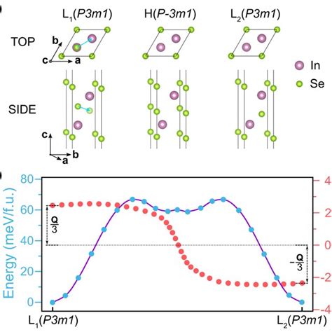 Structure And Ferroelectricity Of Monolayer α In2se3 A Top And Side