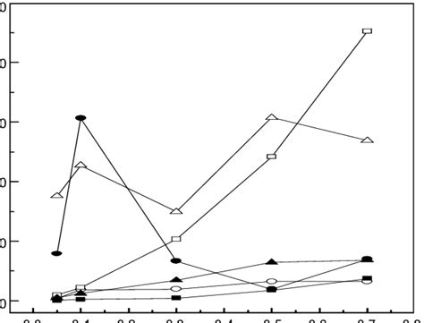 Separation Factor For Pd Ii And Rh Iii At Different Hcl Concentration