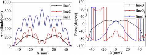 A Amplitude And B Phase Distribution Of Line Line And Line