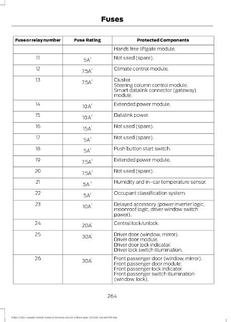 Cars And Fuses 2017 Ford Edge Fuses