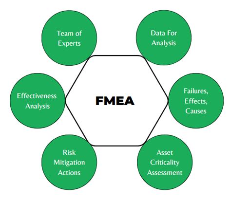 Fmea Excel Template