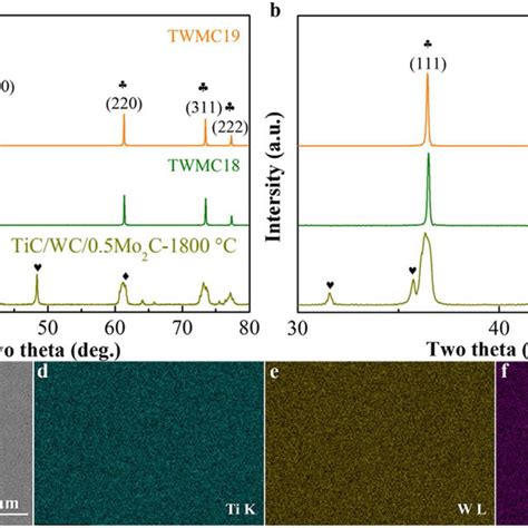 Compositional Analysis And Microstructural Characterization Xrd