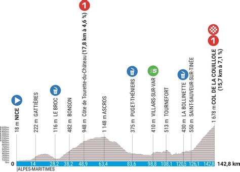 Paris Nice Pr Sentation Du Parcours Complet Et Des Profils