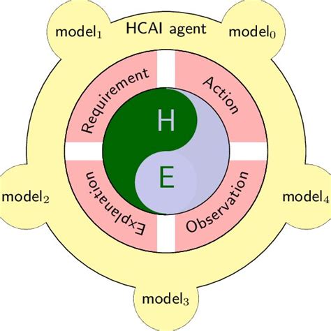 A Simple Schematization Of A Human Centered Artificial Intelligence