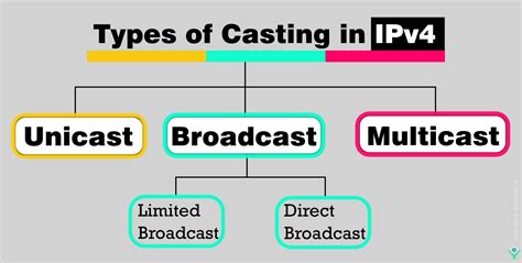 Unicast Broadcast Multicast Anycast Networkbyte