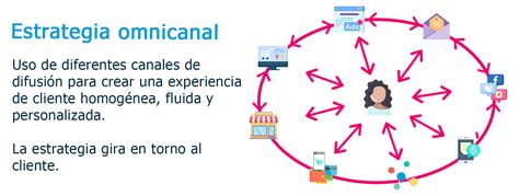 Estrategia Multicanal Y Omnicanal Definiciones Y Consejos Beezup