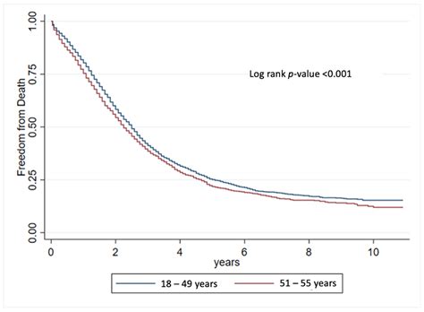 Cancers Free Full Text Survival Analysis Of Metastatic Early Onset