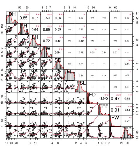 Pearson Correlation On Chili Genotypes Download Scientific Diagram