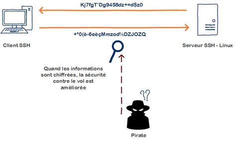 Définition qu est ce que SSH Cours en ligne