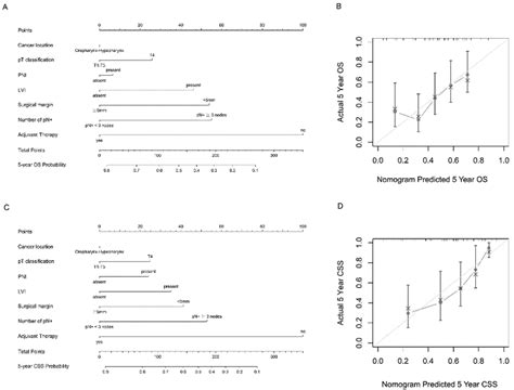 Nomogram And Survival Predictions A Nomogram For Os Prediction And