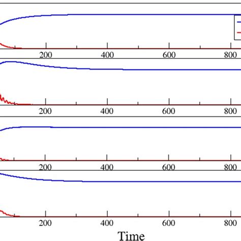 Comparison Of Entanglement With The Reduced Von Neumann Entropy