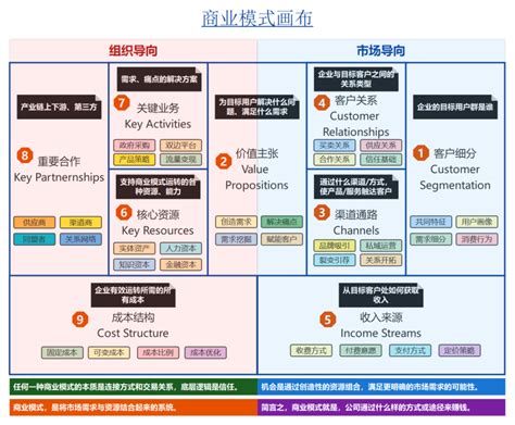 10分钟搞懂商业模式画布：9张分析图、6张模板 亿信华辰