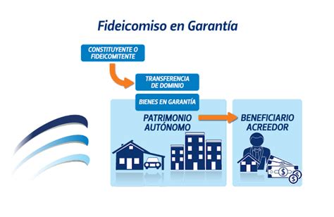 Operaciones y contratos mercantiles Teoría General de los Fideicomisos