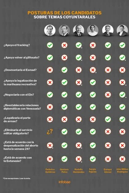 Infografía Posturas De Los Candidatos Presidenciales Sobre El Aborto El Esmad Y Las