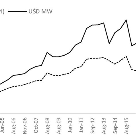 Salarios Mínimos Reales Y En Usd En Argentina 2002 2019 Fuente Download Scientific Diagram