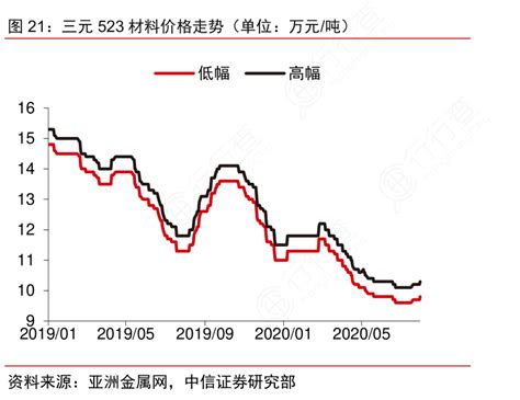 图21：三元523材料价格走势（单位：万元：吨）行行查行业研究数据库