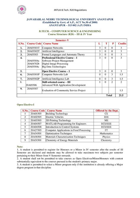 Jntua R20 B Tech CSE III IV Year Course Structure Syllabus