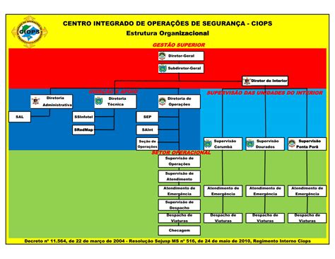 Organograma Ciops Centro Integrado De Operações De Segurança