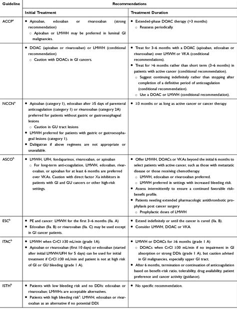 Table 3 From The Role Of Direct Oral Anticoagulants In The Treatment Of Cancer Associated Venous