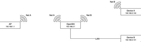 Powerful Wireless Client/Bridge - Which router? - Hardware Questions ...