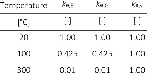 Temperature Dependent Reduction Factors For The Moduli Of Elasticity E Download Scientific