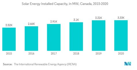 Solar Power Statistics In Canada 2021 Solarfeeds Magazine