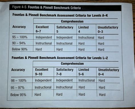 Fountas And Pinnell Benchmark Criteria For Teaching