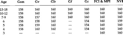 kabc ii index ceilings highest  standard score  table