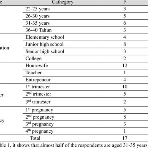 Frequency Distribution Of Respondents Based On Age Education Gender Download Scientific