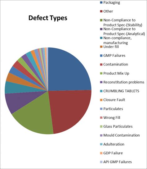 Defective Medicines Report Centre Dmrc An Overview Of Our Work Mhra Inspectorate