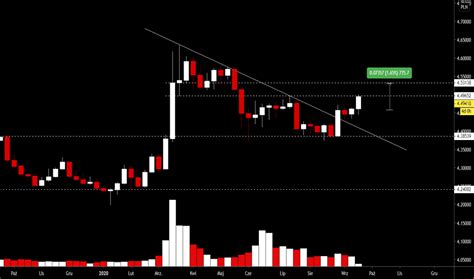 EUR PLN Wykres i Kurs Euro Złoty TradingView