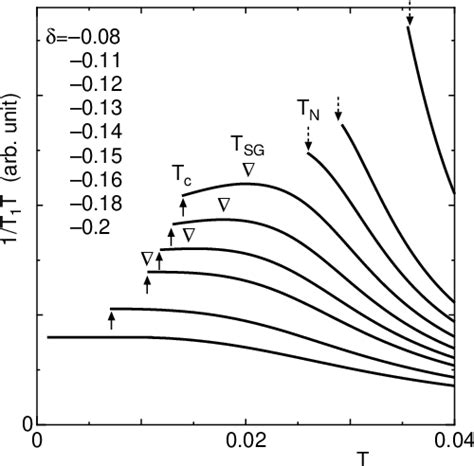 Figure From Phase Diagram Of The Electron Doped Cuprate