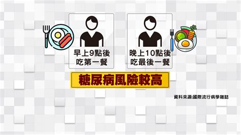 每天一早吃早餐「糖尿病風險降近6成」 醫師曝穩定血糖2關鍵！