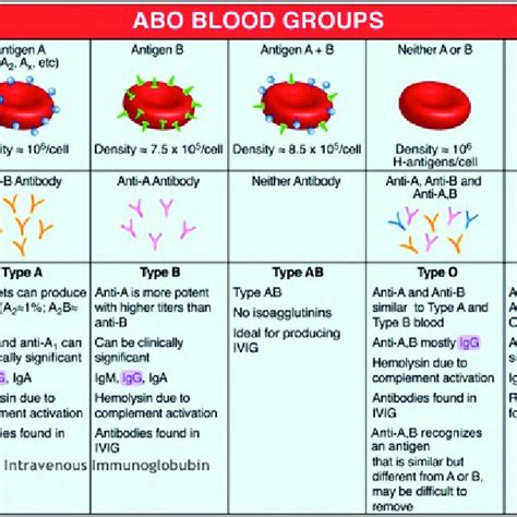 ABO Blood groups and their respective antibodies and antigens (from Ref ...