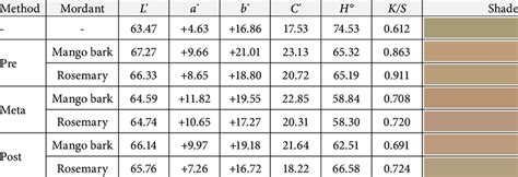 Colorimetric Values And Colour Strength Of The Dyed And Mordanted Download Scientific Diagram