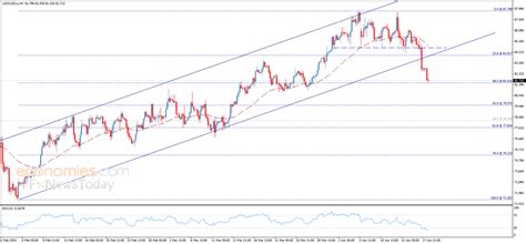 Crude oil price forecast update 18-04-2024