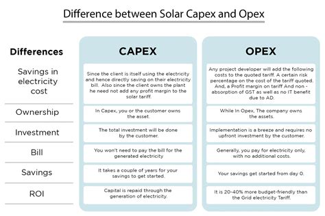 What Do The Terms Capex And Opex Mean To You Off