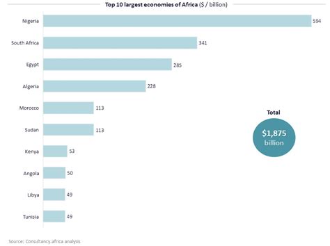 Largest Economies In East Africa | Bruin Blog