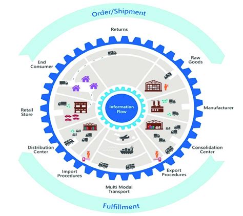 Supply Chain Visibility And Control Tower Source Reprinted With