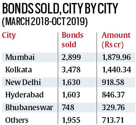 Telling Numbers Of Rs Crore Electoral Bonds Over Half Sold