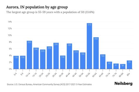 Aurora, IN Population by Age - 2023 Aurora, IN Age Demographics | Neilsberg